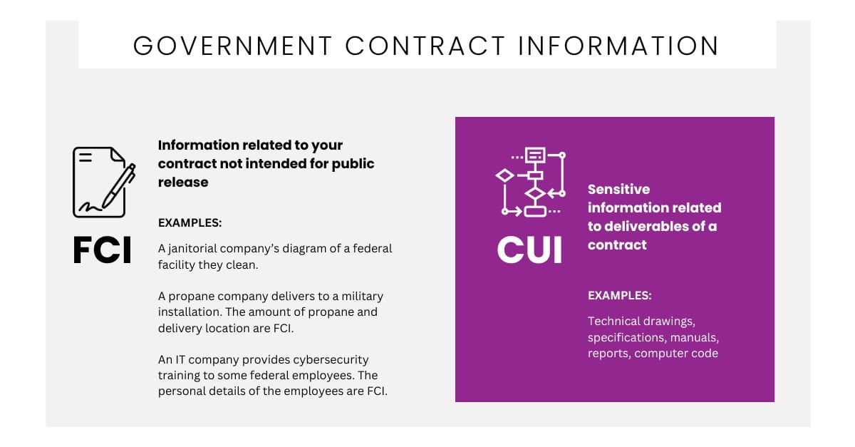 Government contract information - FCI compared to CUI